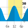 Folly Creek tide chart for Friday, September 30, 2022