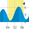 Folly Creek tide chart for Sunday, September 4, 2022