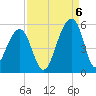 Folly Creek tide chart for Tuesday, September 6, 2022