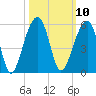 Folly Creek tide chart for Monday, October 10, 2022