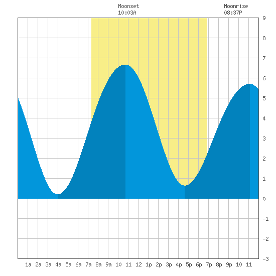 Folly Creek tide chart for Wednesday, October 12, 2022