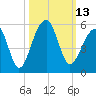 Folly Creek tide chart for Thursday, October 13, 2022