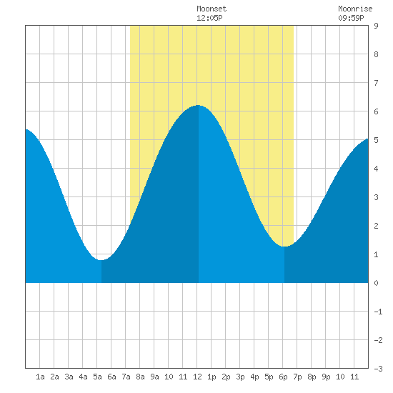 Folly Creek tide chart for Friday, October 14, 2022