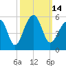 Folly Creek tide chart for Friday, October 14, 2022