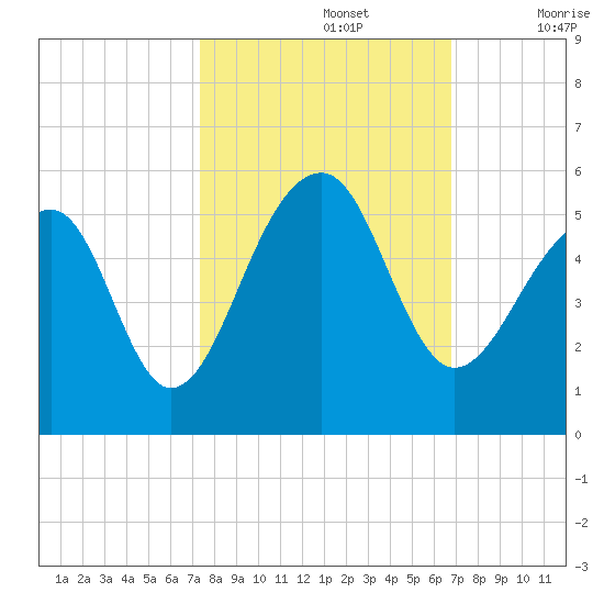 Folly Creek tide chart for Saturday, October 15, 2022