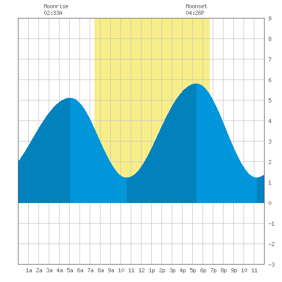Folly Creek tide chart for Thursday, October 20, 2022