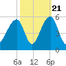 Folly Creek tide chart for Friday, October 21, 2022