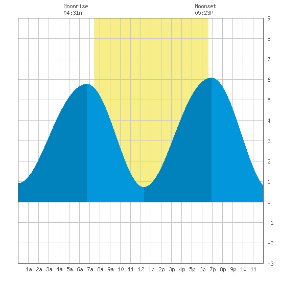 Folly Creek tide chart for Saturday, October 22, 2022