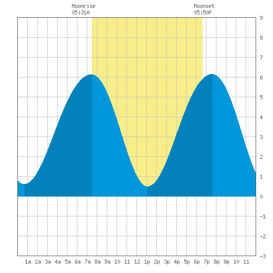 Folly Creek tide chart for Sunday, October 23, 2022