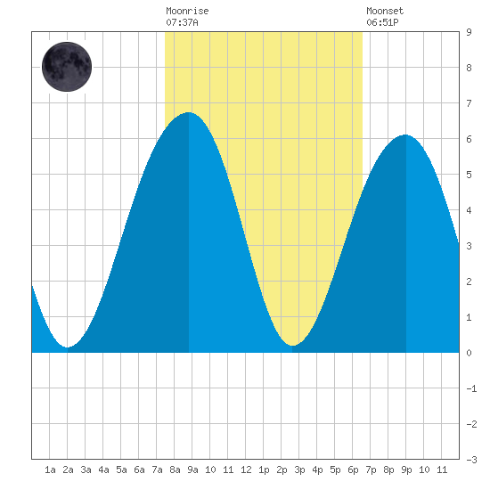 Folly Creek tide chart for Tuesday, October 25, 2022