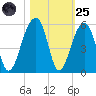 Folly Creek tide chart for Tuesday, October 25, 2022