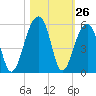 Folly Creek tide chart for Wednesday, October 26, 2022