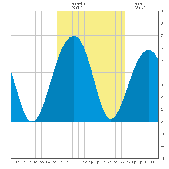 Folly Creek tide chart for Thursday, October 27, 2022