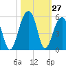 Folly Creek tide chart for Thursday, October 27, 2022
