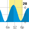 Folly Creek tide chart for Friday, October 28, 2022
