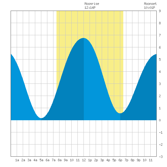 Folly Creek tide chart for Saturday, October 29, 2022