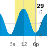 Folly Creek tide chart for Saturday, October 29, 2022