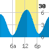 Folly Creek tide chart for Sunday, October 30, 2022