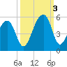 Folly Creek tide chart for Monday, October 3, 2022