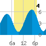 Folly Creek tide chart for Tuesday, October 4, 2022