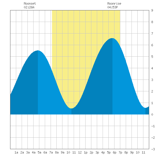 Folly Creek tide chart for Wednesday, October 5, 2022