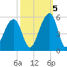 Folly Creek tide chart for Wednesday, October 5, 2022