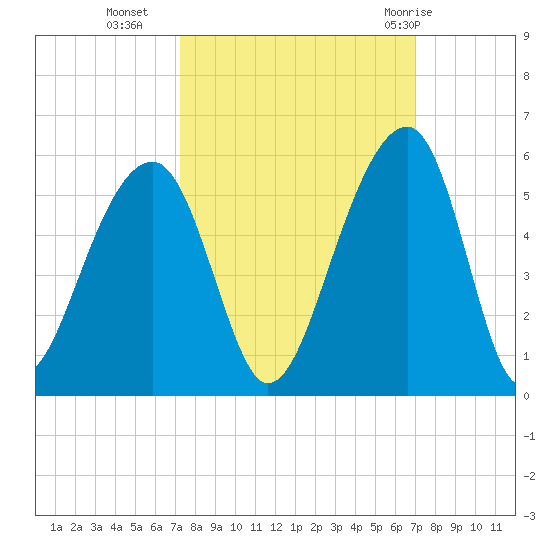 Folly Creek tide chart for Thursday, October 6, 2022