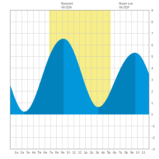 Folly Creek tide chart for Thursday, November 10, 2022