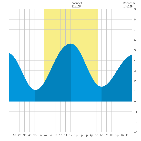 Folly Creek tide chart for Monday, November 14, 2022