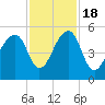 Folly Creek tide chart for Friday, November 18, 2022