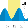 Folly Creek tide chart for Saturday, November 19, 2022