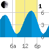 Folly Creek tide chart for Tuesday, November 1, 2022