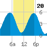 Folly Creek tide chart for Sunday, November 20, 2022