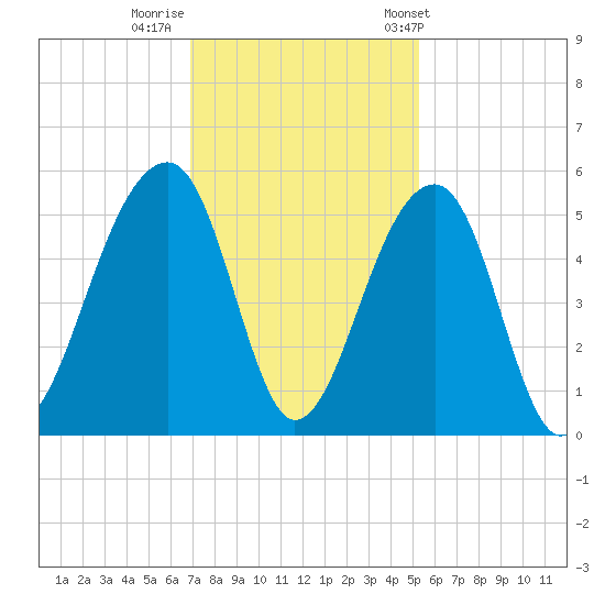 Folly Creek tide chart for Monday, November 21, 2022
