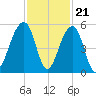 Folly Creek tide chart for Monday, November 21, 2022