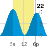 Folly Creek tide chart for Tuesday, November 22, 2022