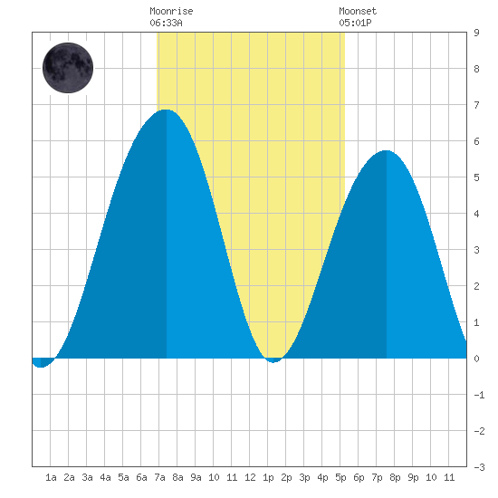 Folly Creek tide chart for Wednesday, November 23, 2022