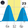 Folly Creek tide chart for Wednesday, November 23, 2022