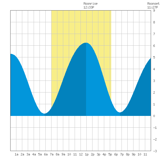 Folly Creek tide chart for Tuesday, November 29, 2022