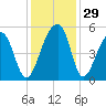 Folly Creek tide chart for Tuesday, November 29, 2022