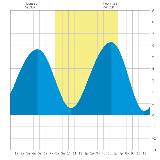 Folly Creek tide chart for Thursday, November 3, 2022