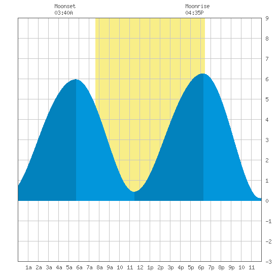 Folly Creek tide chart for Friday, November 4, 2022