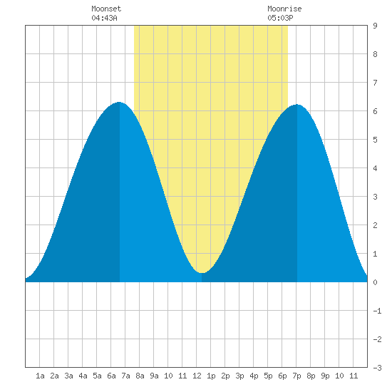 Folly Creek tide chart for Saturday, November 5, 2022