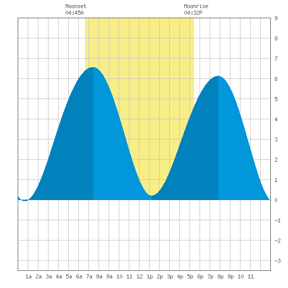 Folly Creek tide chart for Sunday, November 6, 2022