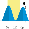 Folly Creek tide chart for Sunday, November 6, 2022