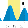 Folly Creek tide chart for Wednesday, November 9, 2022