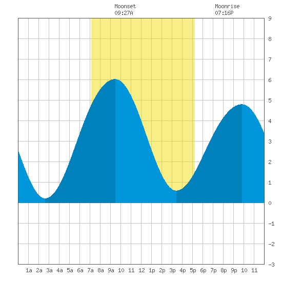 Folly Creek tide chart for Saturday, December 10, 2022