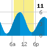 Folly Creek tide chart for Sunday, December 11, 2022