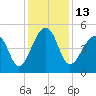 Folly Creek tide chart for Tuesday, December 13, 2022