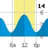 Folly Creek tide chart for Wednesday, December 14, 2022